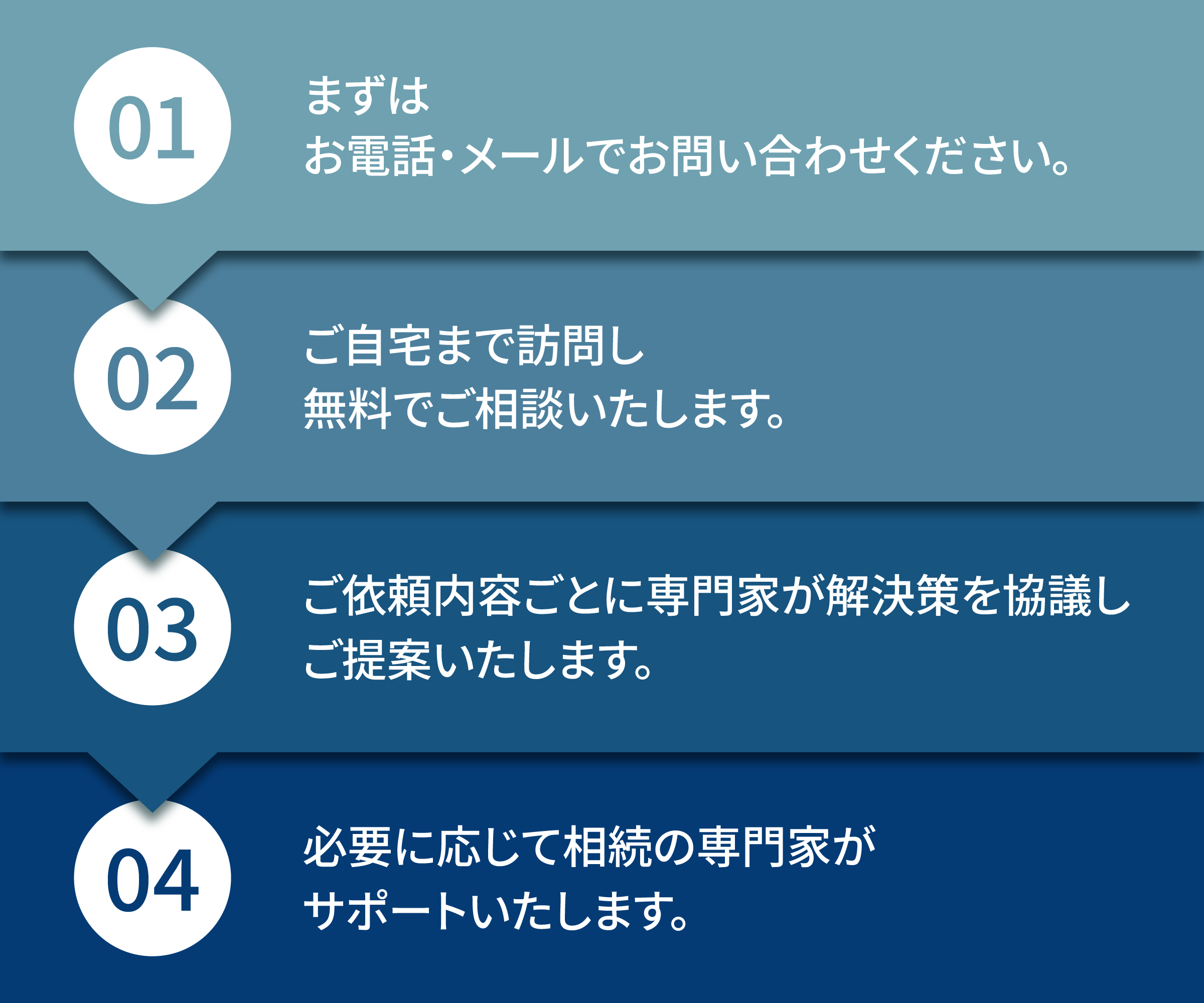 01 お電話・メールでお問い合わせ → 02 ご自宅まで訪問・無料相談 → 03 専門家へお繋ぎし解決策をご提案 → 04 必要に応じて専門家がサポート
